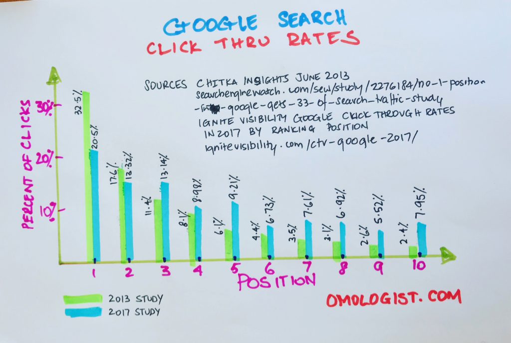 Number Of Clicks Per Position Google Search