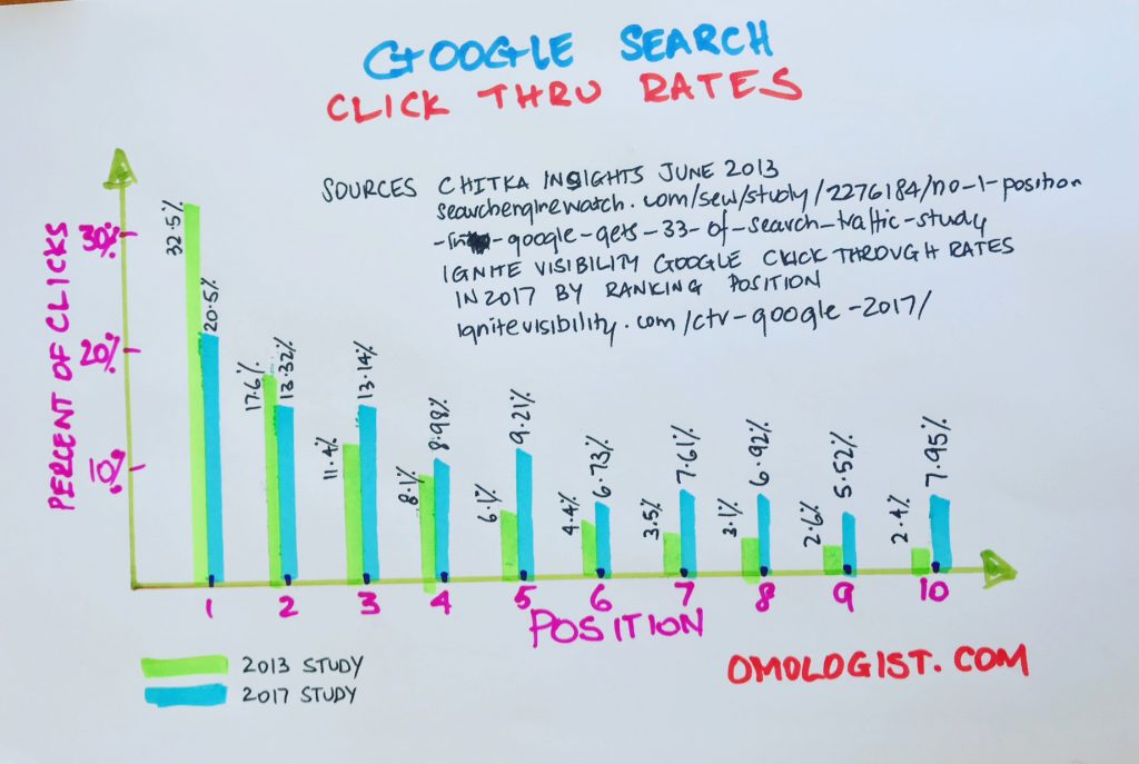 Number of clicks per position Google Search