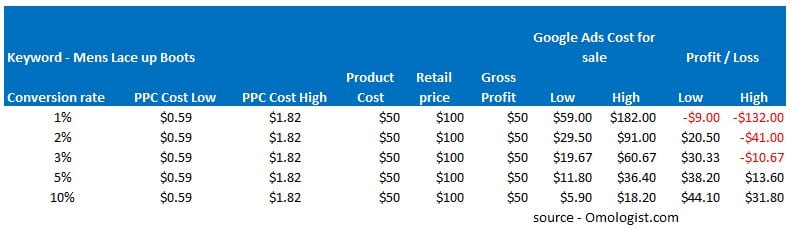Conversions from Google Ads