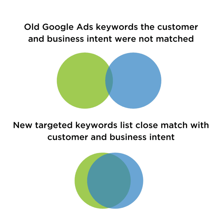 match customer and business intent